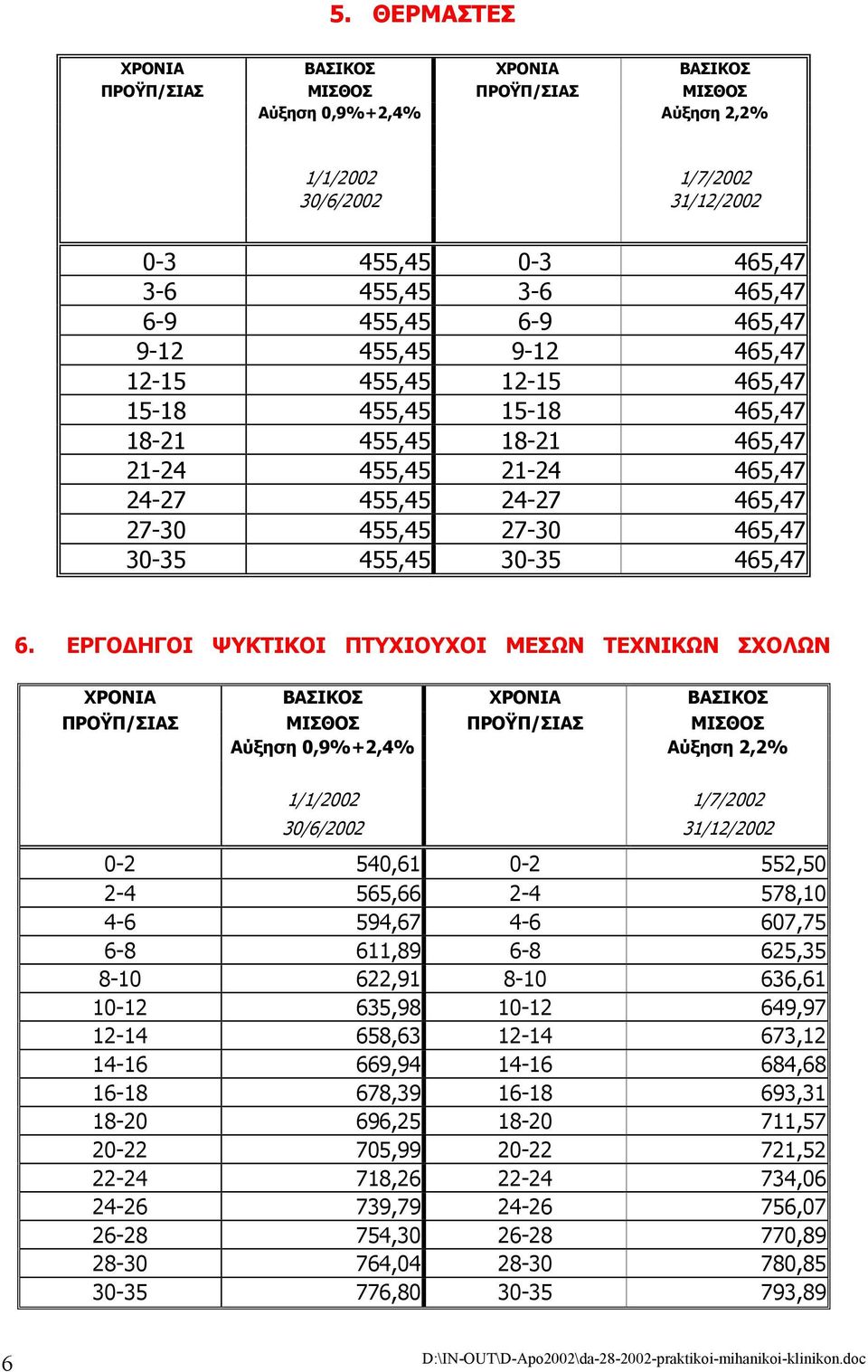 ΕΡΓΟ ΗΓΟΙ ΨΥΚΤΙΚΟΙ ΠΤΥΧΙΟΥΧΟΙ ΜΕΣΩΝ ΤΕΧΝΙΚΩΝ ΣΧΟΛΩΝ 0-2 540,61 0-2 552,50 2-4 565,66 2-4 578,10 4-6 594,67 4-6 607,75 6-8 611,89 6-8 625,35 8-10 622,91 8-10 636,61 10-12 635,98 10-12