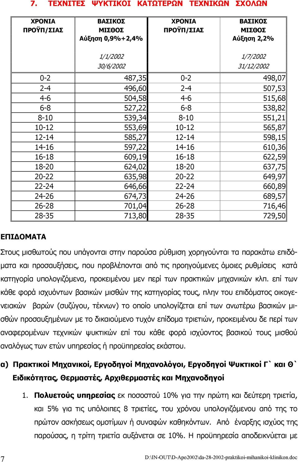 28-35 713,80 28-35 729,50 ΕΠΙ ΟΜΑΤΑ Στους µισθωτούς που υπάγονται στην παρούσα ρύθµιση χορηγούνται τα παρακάτω επιδό- µατα και προσαυξήσεις, που προβλέπονται από τις προηγούµενες όµοιες ρυθµίσεις