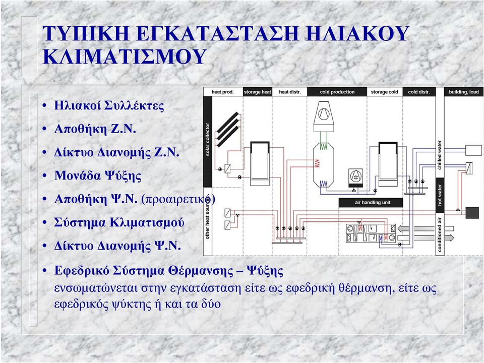 Ν. Εφεδρικό ΣύστηµαΘέρµανσης Ψύξης ενσωµατώνεται στην εγκατάσταση είτε ως