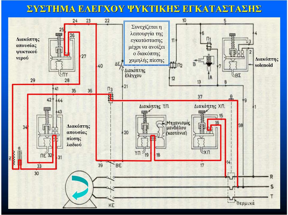 εγκατάστασης µέχρι να ανοίξει ο διακόπτης χαµηλής