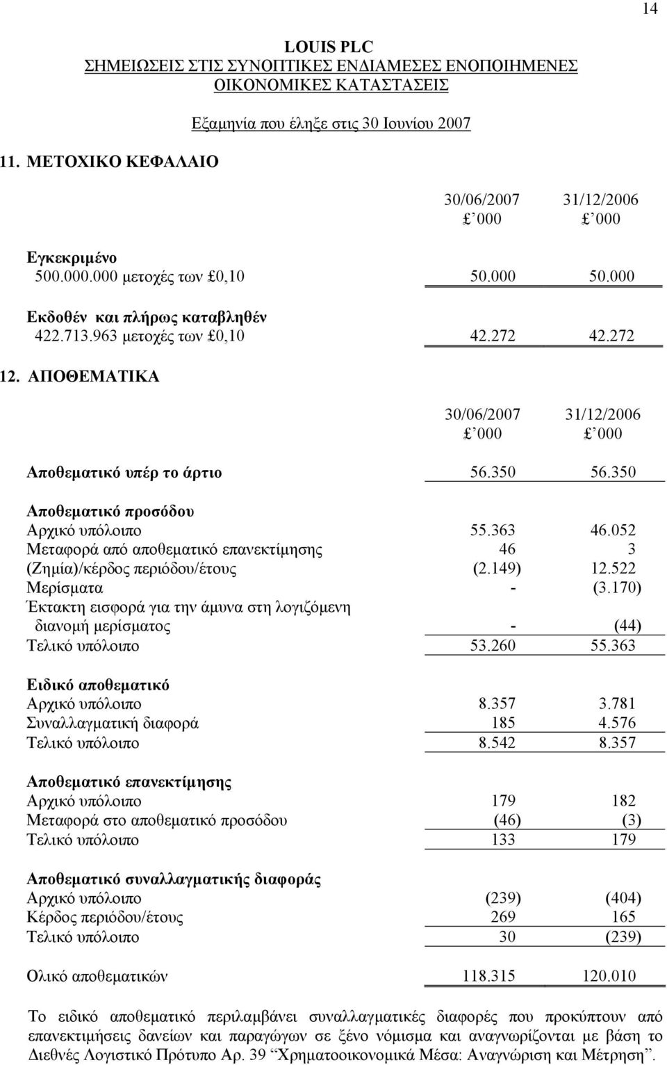 052 Μεταφορά από αποθεµατικό επανεκτίµησης 46 3 (Ζηµία)/κέρδος περιόδου/έτους (2.149) 12.522 Μερίσµατα - (3.