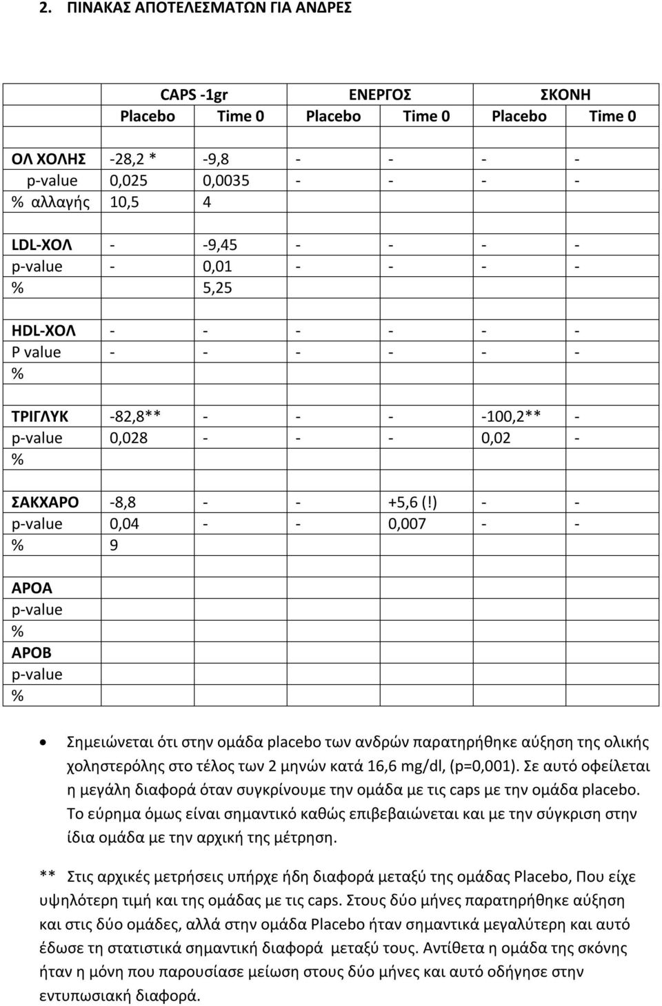 ) - - 0,04 - - 0,007 - - 9 Σημειώνεται ότι στην ομάδα placebo των ανδρών παρατηρήθηκε αύξηση της ολικής χοληστερόλης στο τέλος των 2 μηνών κατά 16,6 mg/dl, (p=0,001).