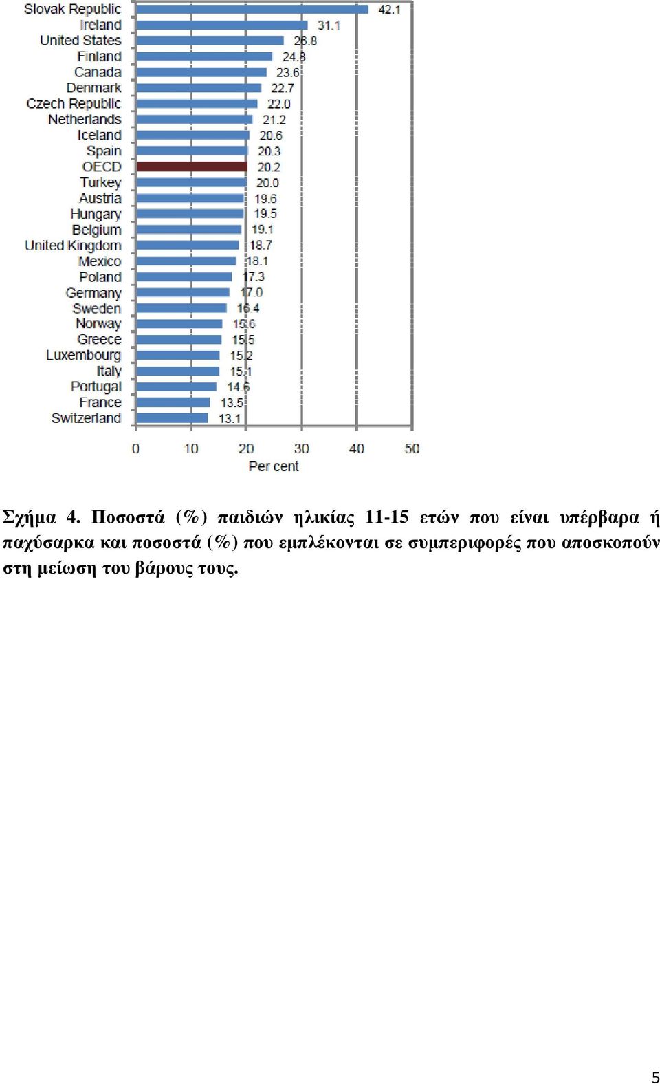 είναι υπέρβαρα ή παχύσαρκα και ποσοστά (%)