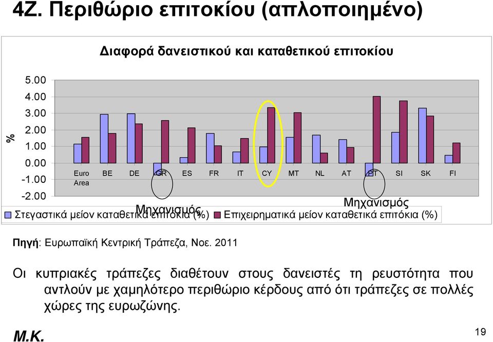 00 Μηχανισμός Στεγαστικά μείον καταθετικά Μηχανισμός επιτόκια (%) Επιχειρηματικά μείον καταθετικά επιτόκια (%) Πηγή: