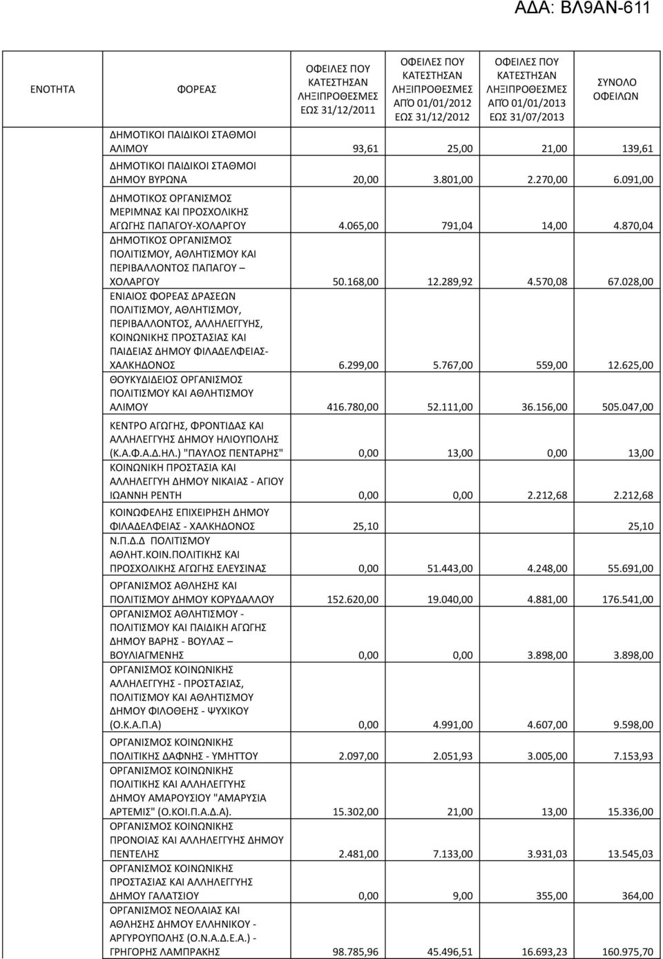 870,04 ΔΗΜΟΤΙΚΟΣ ΟΡΓΑΝΙΣΜΟΣ ΠΟΛΙΤΙΣΜΟΥ, ΑΘΛΗΤΙΣΜΟΥ ΚΑΙ ΠΕΡΙΒΑΛΛΟΝΤΟΣ ΠΑΠΑΓΟΥ ΧΟΛΑΡΓΟΥ 50.168,00 12.289,92 4.570,08 67.