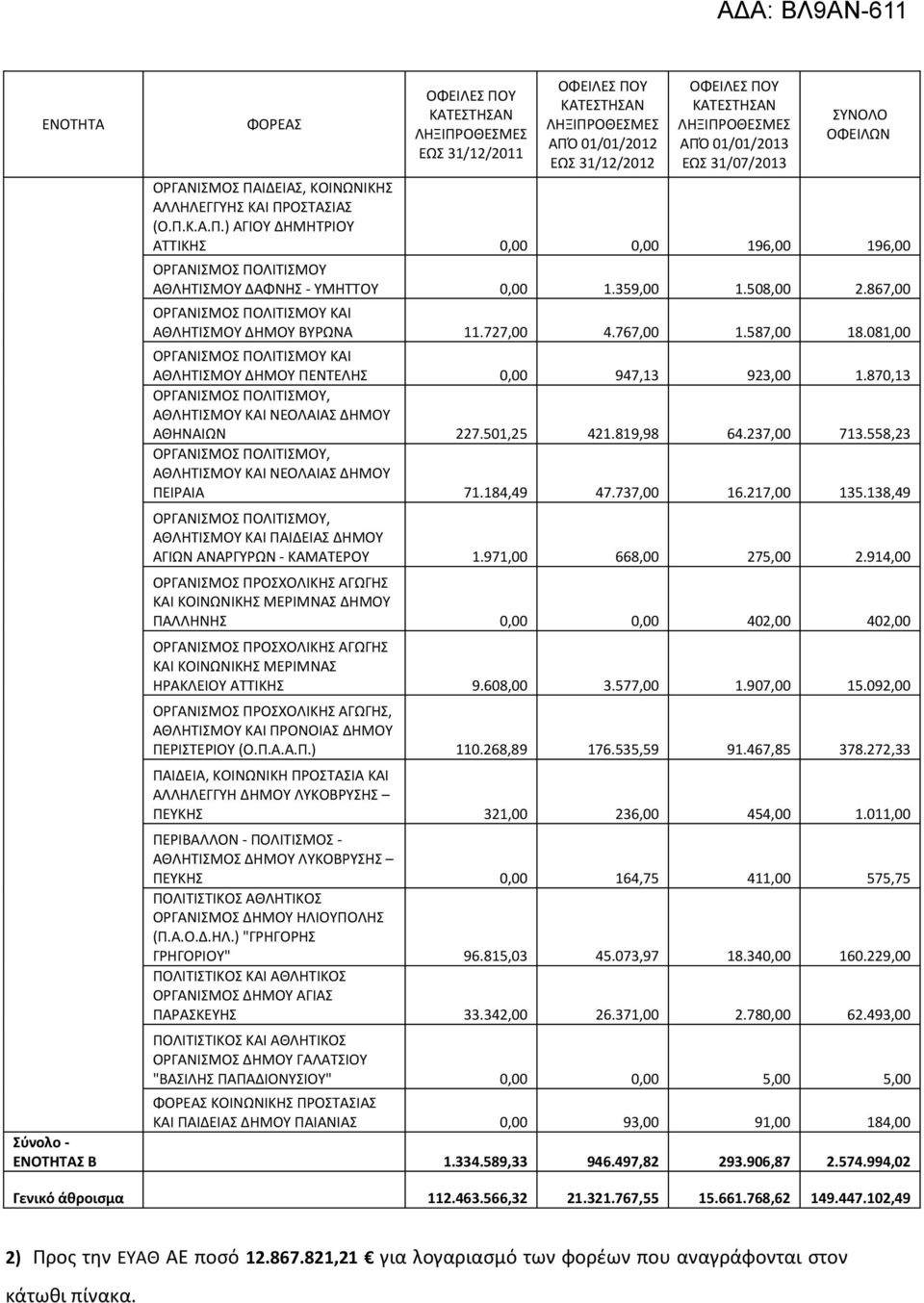 870,13 ΟΡΓΑΝΙΣΜΟΣ ΠΟΛΙΤΙΣΜΟΥ, ΑΘΛΗΤΙΣΜΟΥ ΚΑΙ ΝΕΟΛΑΙΑΣ ΔΗΜΟΥ ΑΘΗΝΑΙΩΝ 227.501,25 421.819,98 64.237,00 713.558,23 ΟΡΓΑΝΙΣΜΟΣ ΠΟΛΙΤΙΣΜΟΥ, ΑΘΛΗΤΙΣΜΟΥ ΚΑΙ ΝΕΟΛΑΙΑΣ ΔΗΜΟΥ ΠΕΙΡΑΙΑ 71.184,49 47.737,00 16.