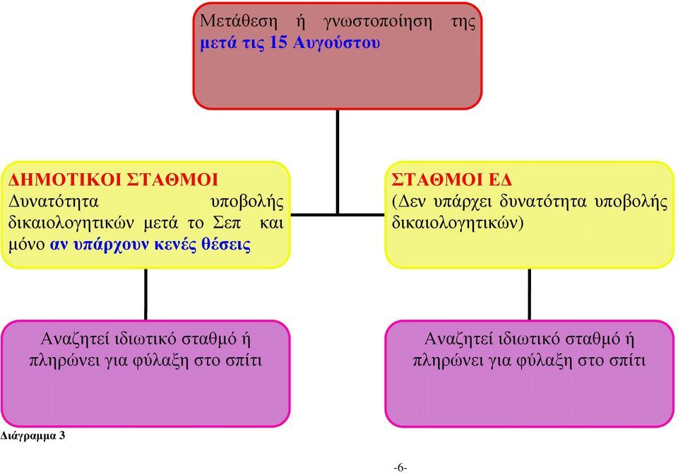 εν υπάρχει δυνατότητα υποβολής δικαιολογητικών) Αναζητεί ιδιωτικό σταθµό ή πληρώνει