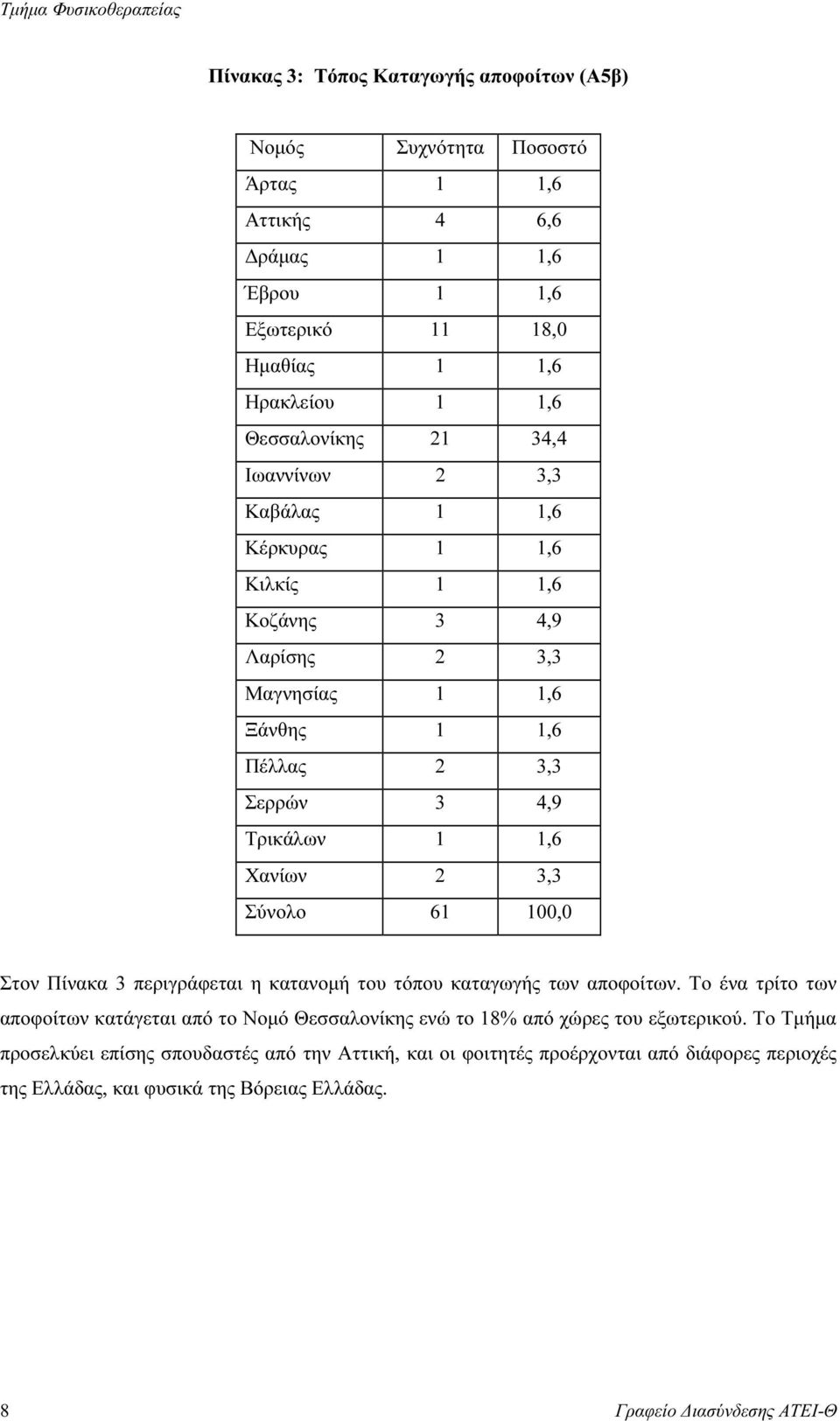 Χανίων 2 3,3 Σύνολο 61 100,0 Στον Πίνακα 3 περιγράφεται η κατανοµή του τόπου καταγωγής των αποφοίτων.
