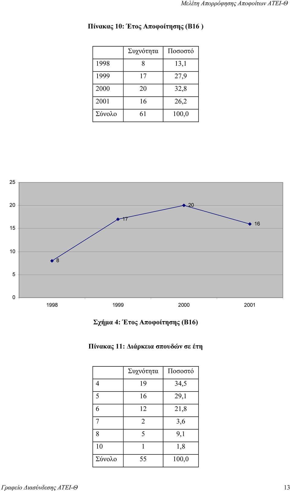 1999 2000 2001 Σχήµα 4: Έτος Αποφοίτησης (Β16) Πίνακας 11: ιάρκεια σπουδών σε έτη 4 19