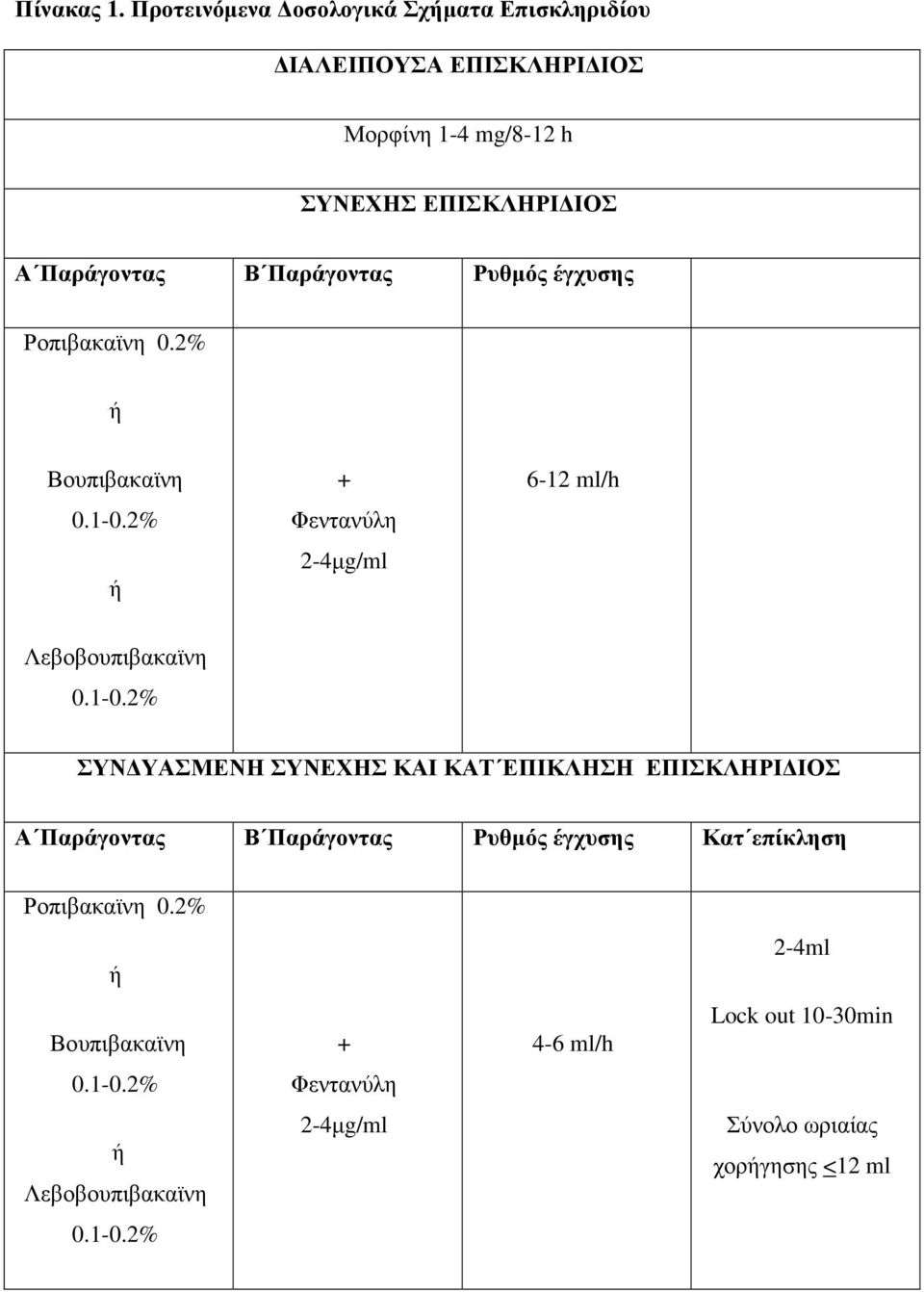 Παράγοντας Ρυθµός έγχυσης Ροπιβακαϊνη 0.2% ή Βουπιβακαϊνη 0.1-0.