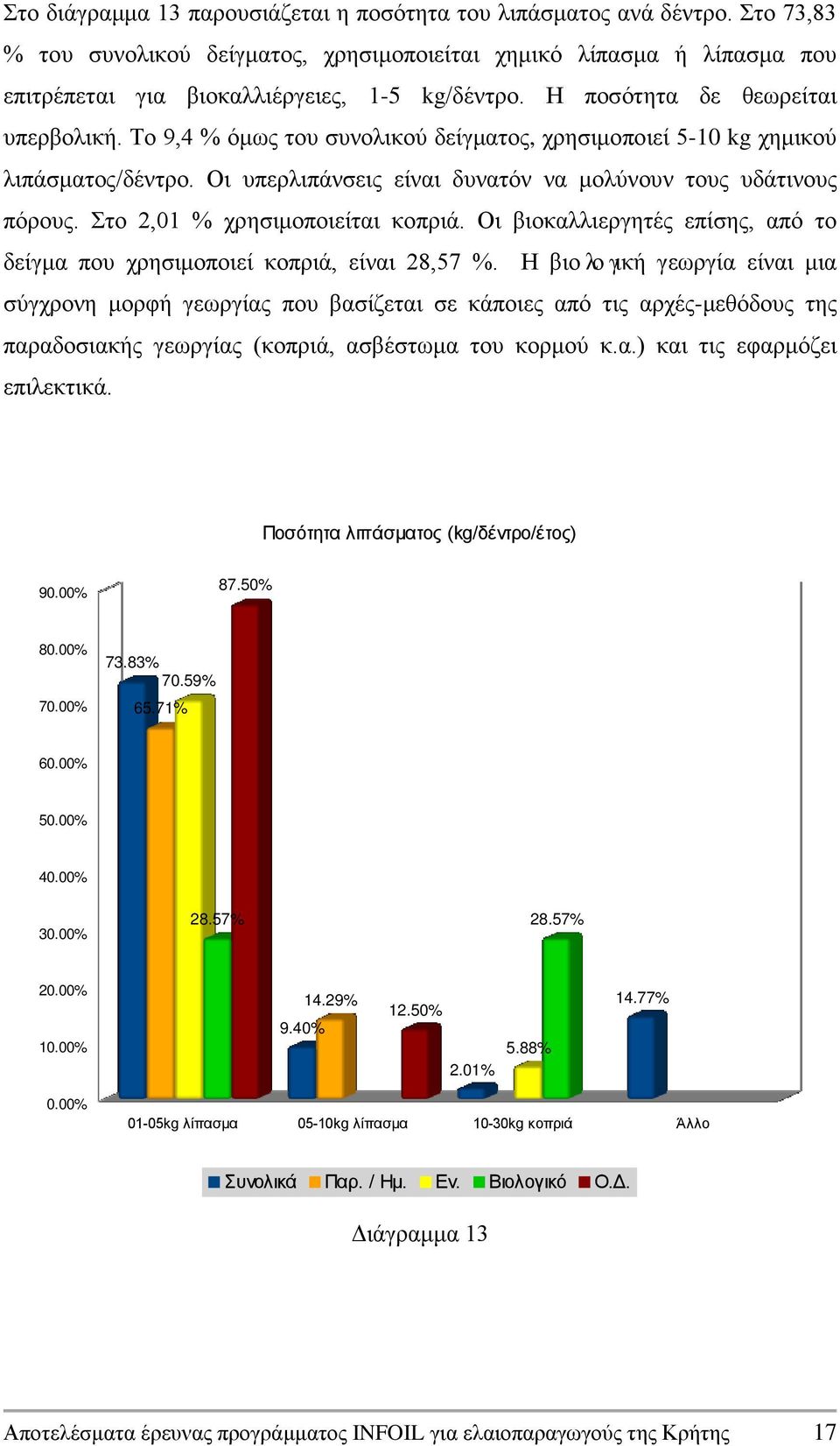 Στο 2,01 % χρησιμοποιείται κοπριά. Οι βιοκαλλιεργητές επίσης, από το δείγμα που χρησιμοποιεί κοπριά, είναι 28,57 %.