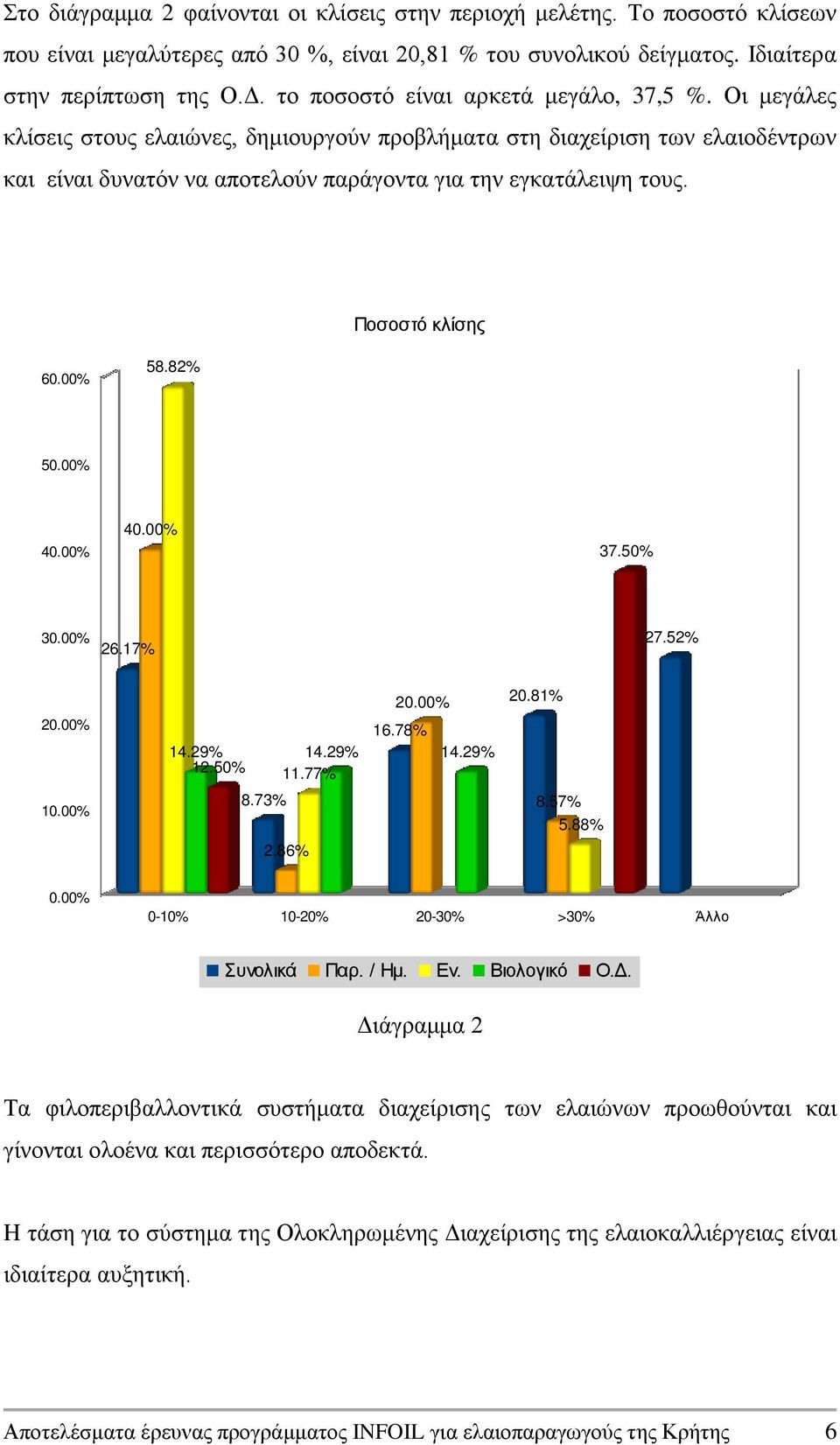 Ποσοστό κλίσης 6 58.82% 37.50% 3 26.17% 27.52% 16.78% 14.29% 14.29% 14.29% 12.50% 11.77% 8.73% 2.86% 20.81% 8.57% 5.