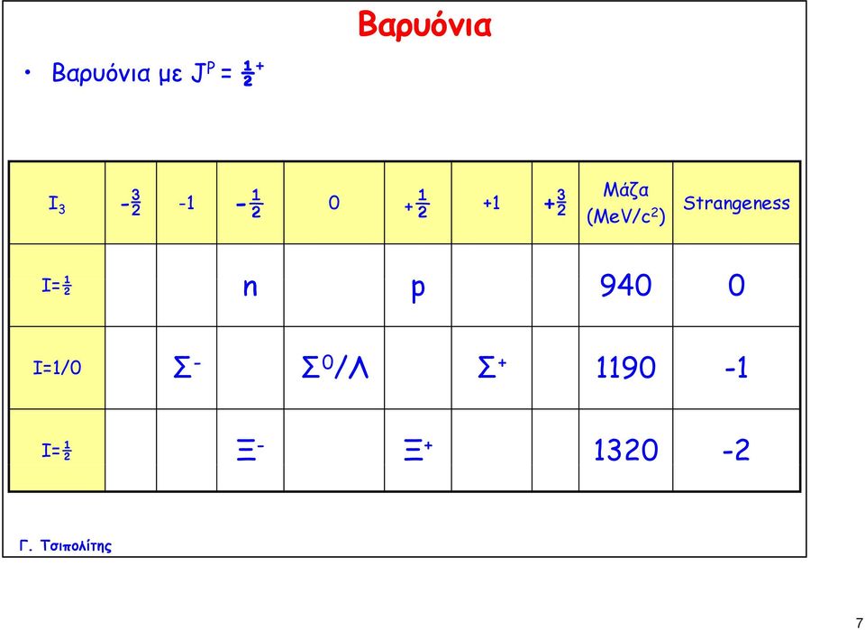 Strangeness I=½ n p 940 0 I=1/0 Σ -