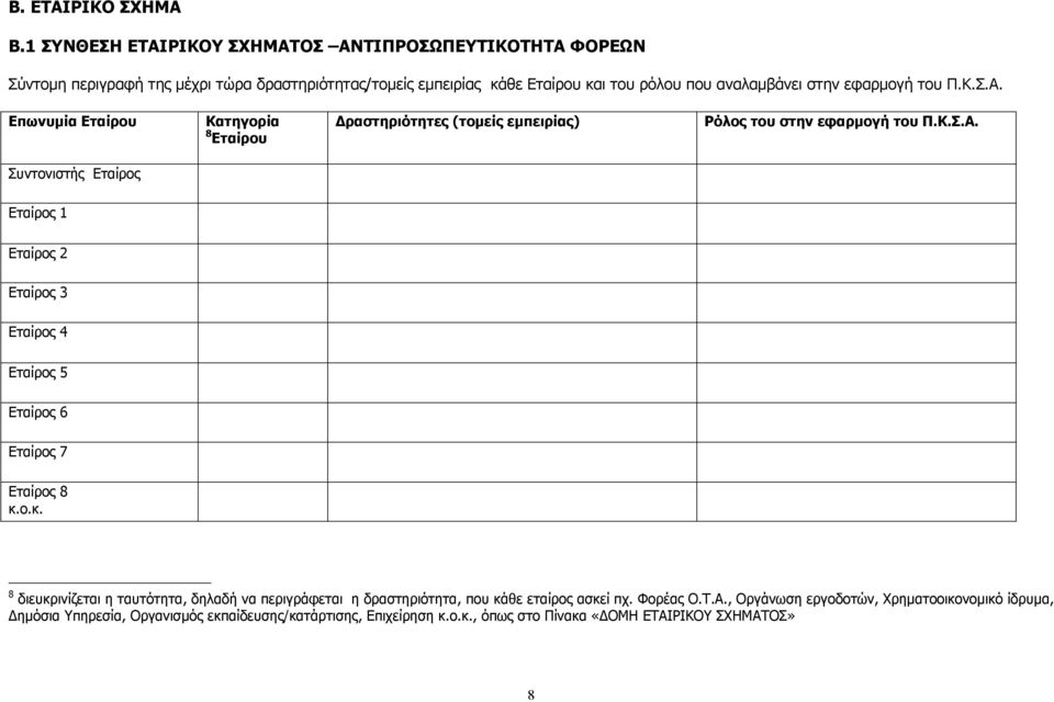 εφαρµογή του Π.Κ.Σ.Α. Eπωνυµία Εταίρου Κατηγορία 8 Εταίρου ραστηριότητες (τοµείς εµπειρίας) Ρόλος του στην εφαρµογή του Π.Κ.Σ.Α. Συντονιστής Εταίρος Εταίρος 1 Εταίρος 2 Εταίρος 3 Εταίρος 4 Εταίρος 5 Εταίρος 6 Εταίρος 7 Εταίρος 8 κ.