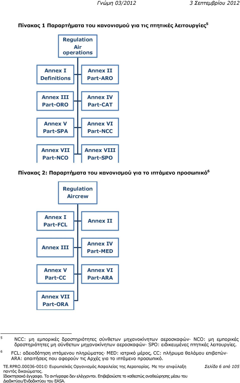 Part-CC Annex VI Part-ARA Annex VII Part-ORA 5 6 NCC: μη εμπορικές δραστηριότητες σύνθετων μηχανοκίνητων αεροσκαφών NCO: μη εμπορικές δραστηριότητες μη σύνθετων μηχανοκίνητων αεροσκαφών SPO: