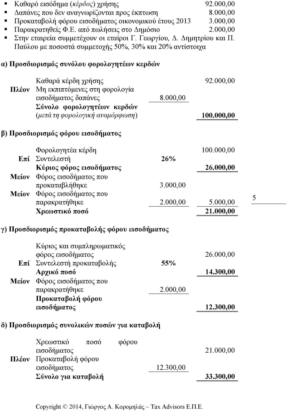 Παύλου µε ποσοστά συµµετοχής 50%, 30% και 20% αντίστοιχα α) Προσδιορισµός συνόλου φορολογητέων κερδών Καθαρά κέρδη χρήσης 92.000,00 Πλέον Μη εκπιπτόµενες στη φορολογία εισοδήµατος δαπάνες 8.