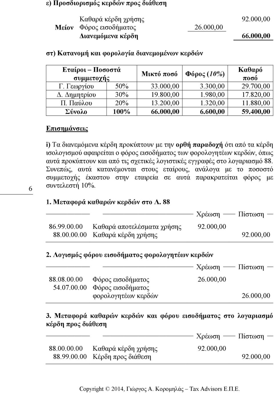 820,00 Π. Παύλου 20% 13.200,00 1.320,00 11.880,00 Σύνολο 100% 66.000,00 6.600,00 59.