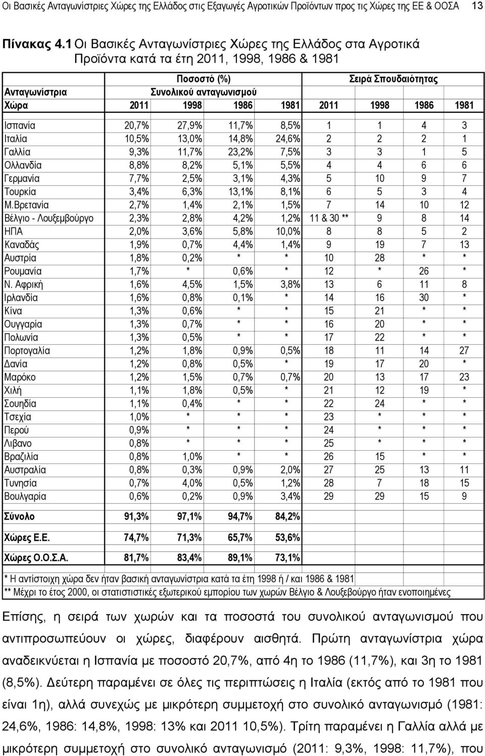 2011 1998 1986 1981 Ισπανία 20,7% 27,9% 11,7% 8,5% 1 1 4 3 Ιταλία 10,5% 13,0% 14,8% 24,6% 2 2 2 1 Γαλλία 9,3% 11,7% 23,2% 7,5% 3 3 1 5 Ολλανδία 8,8% 8,2% 5,1% 5,5% 4 4 6 6 Γερμανία 7,7% 2,5% 3,1%