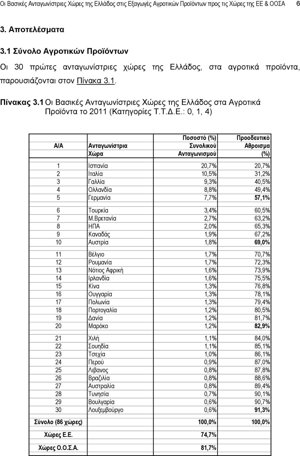1 Οι Βασικές Ανταγωνίστριες Χώρες της Ελ