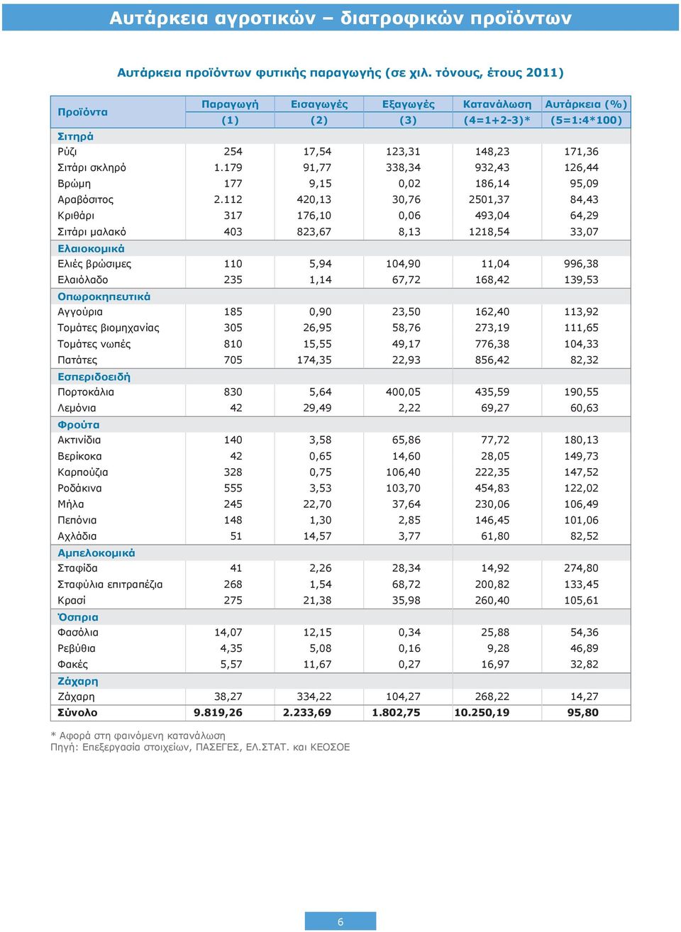 179 91,77 338,34 932,43 126,44 Βρώμη 177 9,15 0,02 186,14 95,09 Αραβόσιτος 2.