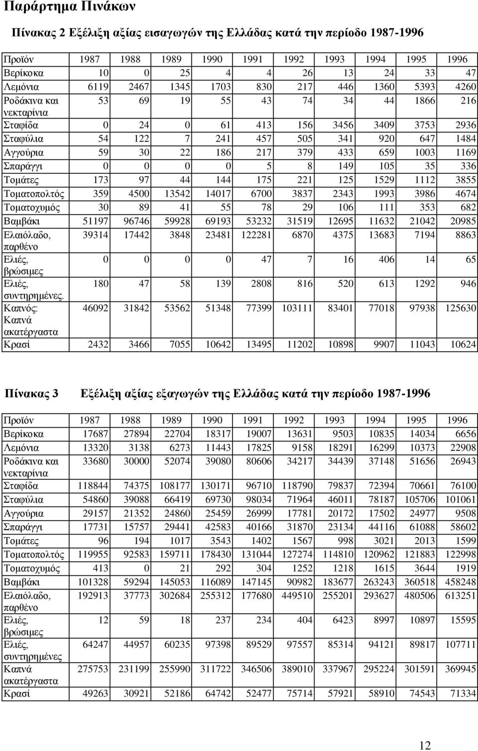 186 217 379 433 659 1003 1169 Σπαράγγι 0 0 0 0 5 8 149 105 35 336 Τομάτες 173 97 44 144 175 221 125 1529 1112 3855 Τοματοπολτός 359 4500 13542 14017 6700 3837 2343 1993 3986 4674 Τοματοχυμός 30 89 41