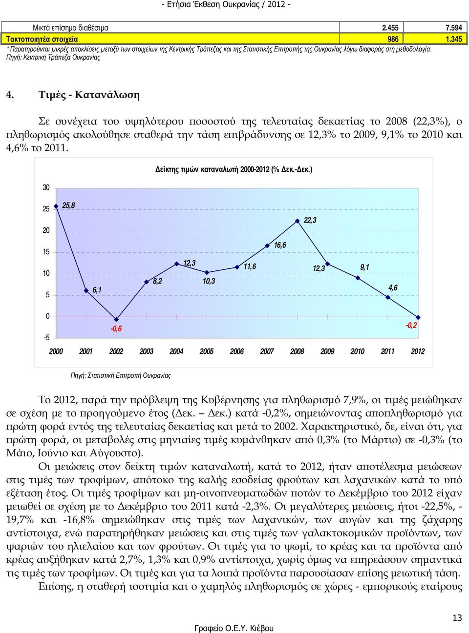 Τιµές - Κατανάλωση Σε συνέχεια του υψηλότερου οσοστού της τελευταίας δεκαετίας το 2008 (22,3%), ο ληθωρισµός ακολούθησε σταθερά την τάση ε ιβράδυνσης σε 12,3% το 2009, 9,1% το 2010 και 4,6% το 2011.