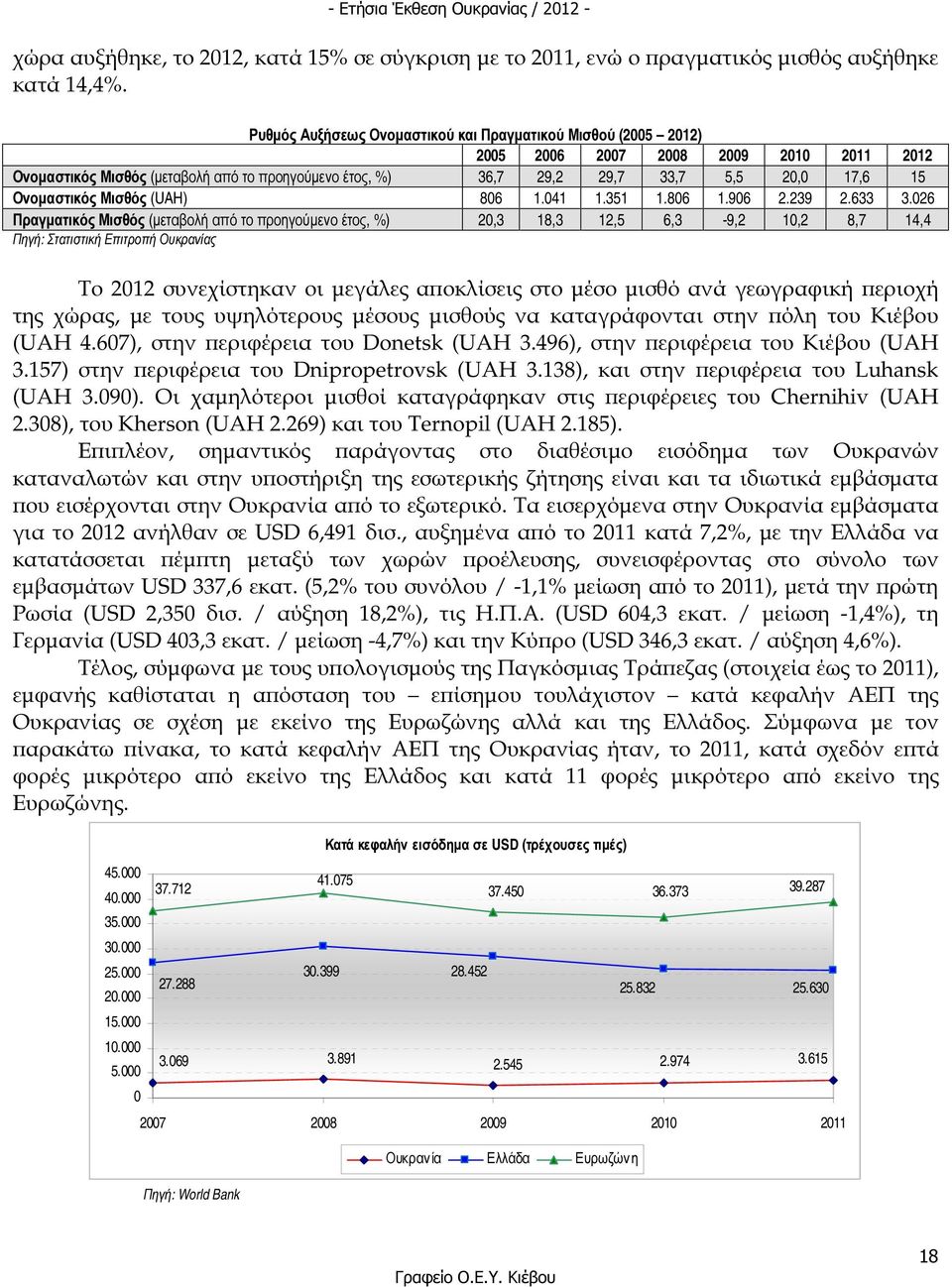Ονοµαστικός Μισθός (UAH) 806 1.041 1.351 1.806 1.906 2.239 2.633 3.