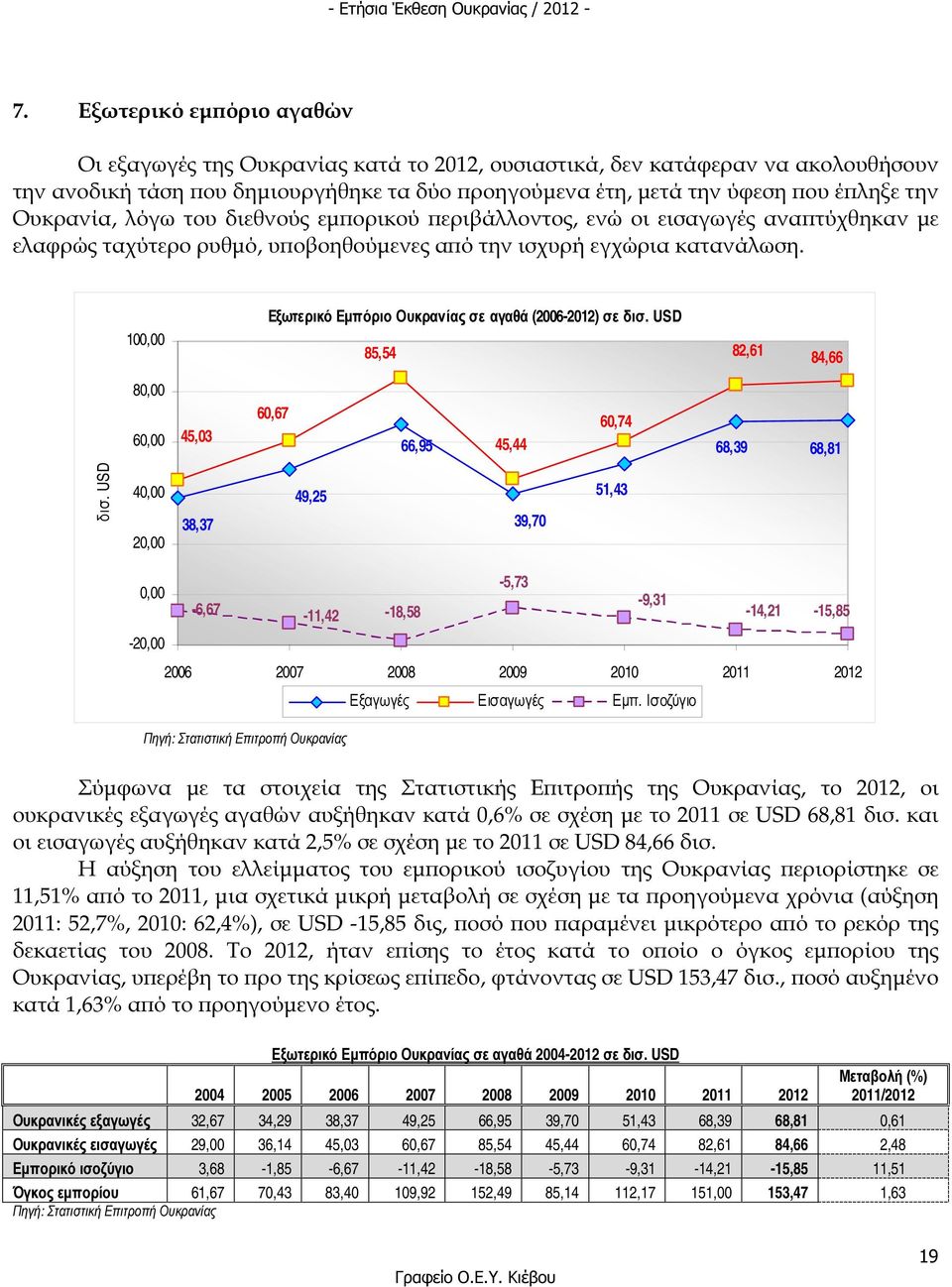 Εξωτερικό Εµπόριο Ουκρανίας σε αγαθά (2006-2012) σε δισ. USD 100,00 85,54 82,61 84,66 80,00 60,00 45,03 60,67 66,95 45,44 60,74 68,39 68,81 δισ.