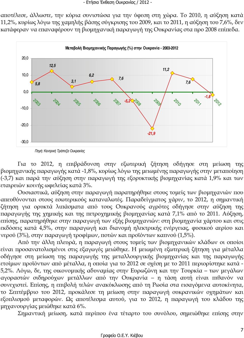 Μεταβολή Βιοµηχανικής Παραγωγής (%) στην Ουκρανία - 2003-2012 20,0 10,0 5,8 12,5 11,2 6,2 7,6 3,1 7,6 0,0 2003 2004 2006 2005 2007-5,2 2009 2008 2010 2011-1,8 2012-10,0-20,0-21,9-30,0 Πηγή: Κεντρική