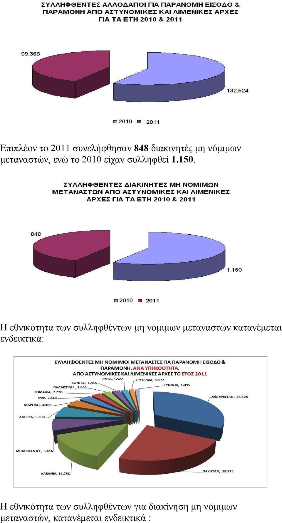 Η εθνικότητα των συλληφθέντων μη νόμιμων μεταναστών κατανέμεται