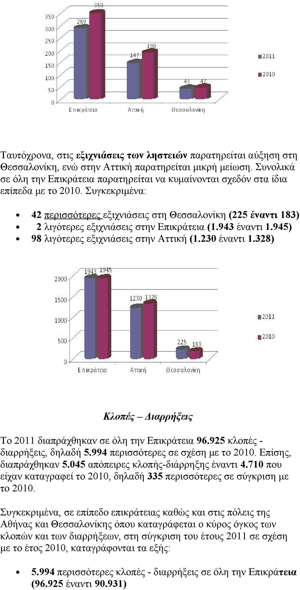 Συγκεκριμένα: 42 περισσότερες εξιχνιάσεις στη Θεσσαλονίκη (225 έναντι 183) 2 λιγότερες εξιχνιάσεις στην Επικράτεια (1.943 έναντι 1.945) 98 λιγότερες εξιχνιάσεις στην Αττική (1.230 έναντι 1.