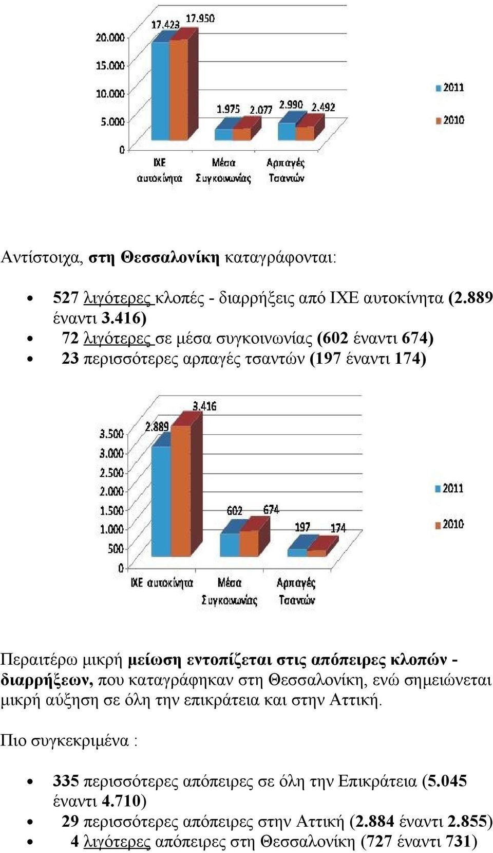 απόπειρες κλοπών - διαρρήξεων, που καταγράφηκαν στη Θεσσαλονίκη, ενώ σημειώνεται μικρή αύξηση σε όλη την επικράτεια και στην Αττική.