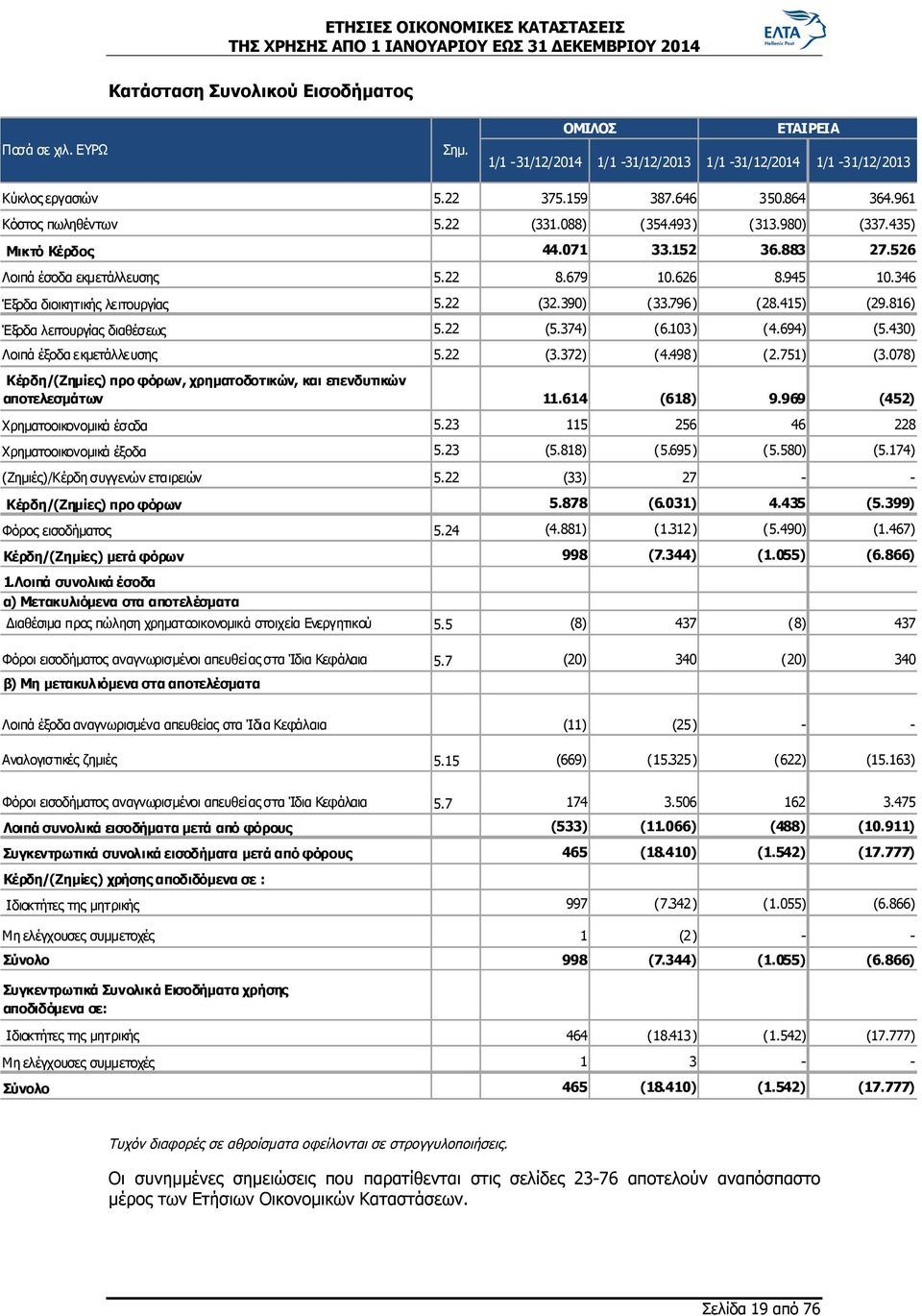 816) Έξοδα λειτουργίας διαθέσεως 5.22 (5.374) (6.103) (4.694) (5.430) Λοιπά έξοδα εκμετάλλευσης 5.22 (3.372) (4.498) (2.751) (3.