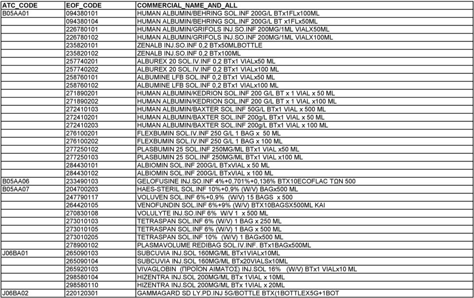 SO.INF 0,2 BTx100ML 257740201 ALBUREX 20 SOL.IV.INF 0,2 BTx1 VIALx50 ML 257740202 ALBUREX 20 SOL.IV.INF 0,2 BTx1 VIALx100 ML 258760101 ALBUMINE LFB SOL.