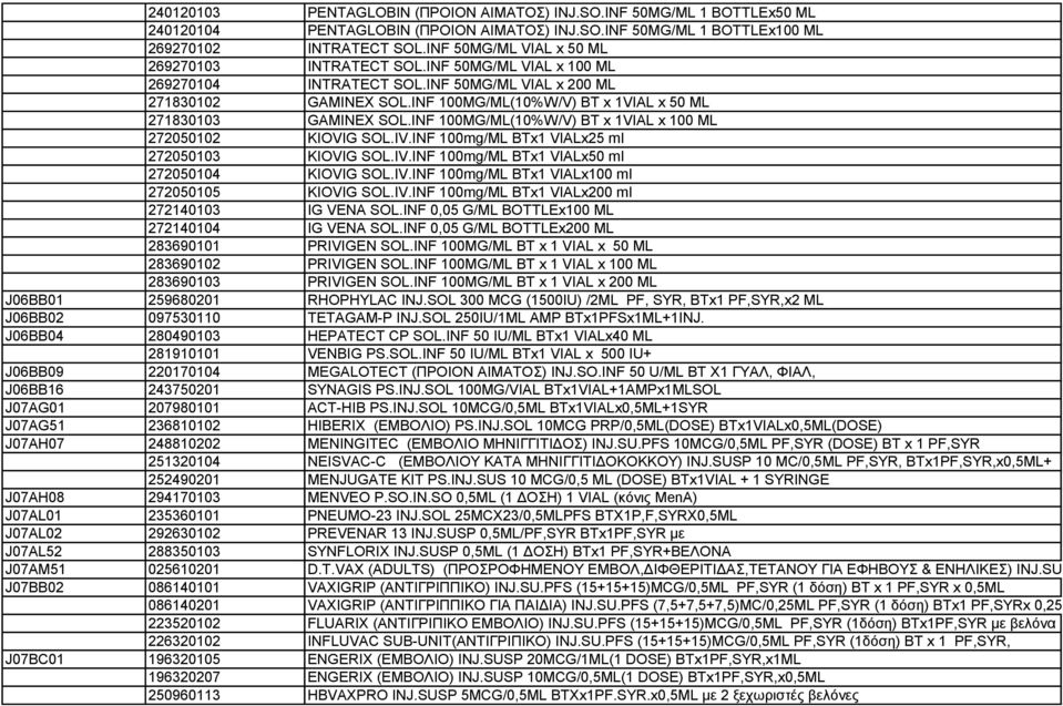 INF 100MG/ML(10%W/V) BT x 1VIAL x 50 ML 271830103 GAMINEX SOL.INF 100MG/ML(10%W/V) BT x 1VIAL x 100 ML 272050102 KIOVIG SOL.IV.INF 100mg/ML BTx1 VIALx25 ml 272050103 KIOVIG SOL.IV.INF 100mg/ML BTx1 VIALx50 ml 272050104 KIOVIG SOL.