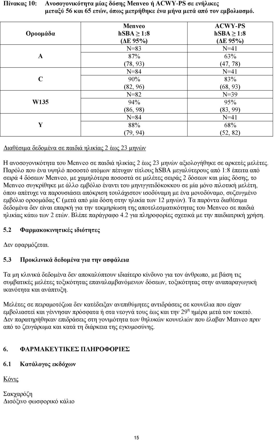 Διαθέσιμα δεδομένα σε παιδιά ηλικίας 2 έως 23 μηνών Η ανοσογονικότητα του Menveo σε παιδιά ηλικίας 2 έως 23 μηνών αξιολογήθηκε σε αρκετές μελέτες.