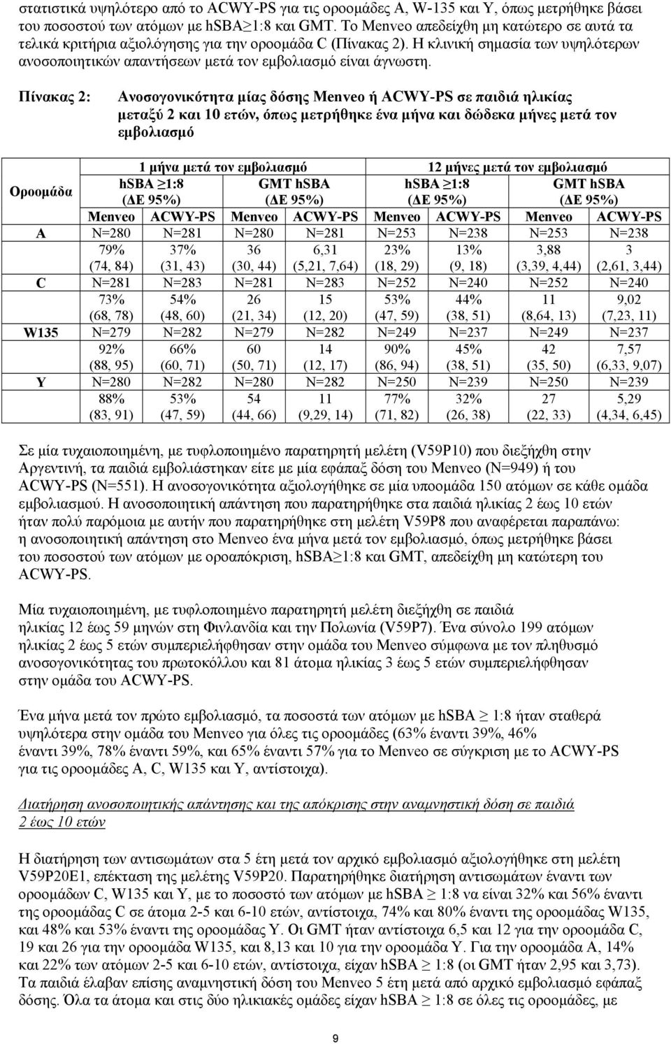 Πίνακας 2: Ανοσογονικότητα μίας δόσης Menveo ή ACWY-PS σε παιδιά ηλικίας μεταξύ 2 και 10 ετών, όπως μετρήθηκε ένα μήνα και δώδεκα μήνες μετά τον εμβολιασμό 1 μήνα μετά τον εμβολιασμό 12 μήνες μετά