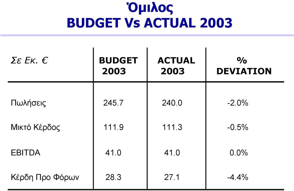 245.7 240.0-2.0% Μικτό Κέρδος 111.9 111.3-0.