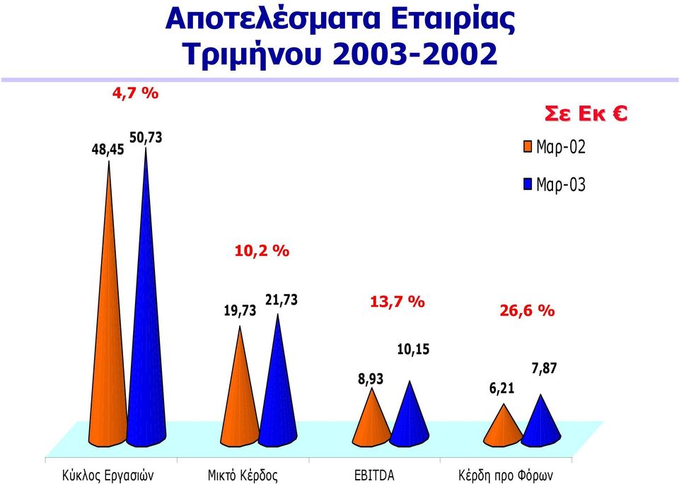 19,73 21,73 13,7 % 26,6 % 8,93 10,15 6,21