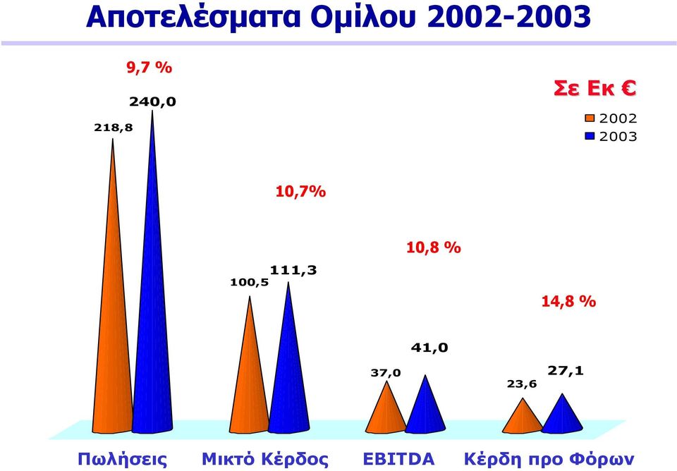 111,3 100,5 14,8 % 41,0 37,0 23,6 27,1