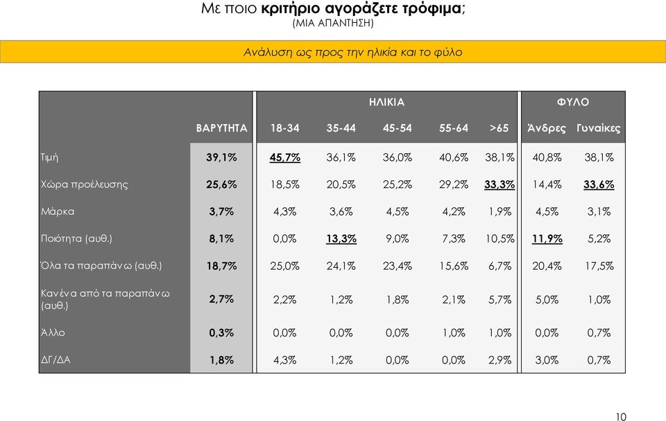 4,2% 1,9% 4,5% 3,1% Ποιότητα (αυθ.) 8,1% 0,0% 13,3% 9,0% 7,3% 10,5% 11,9% 5,2% Όλα τα παραπάν ω (αυθ.