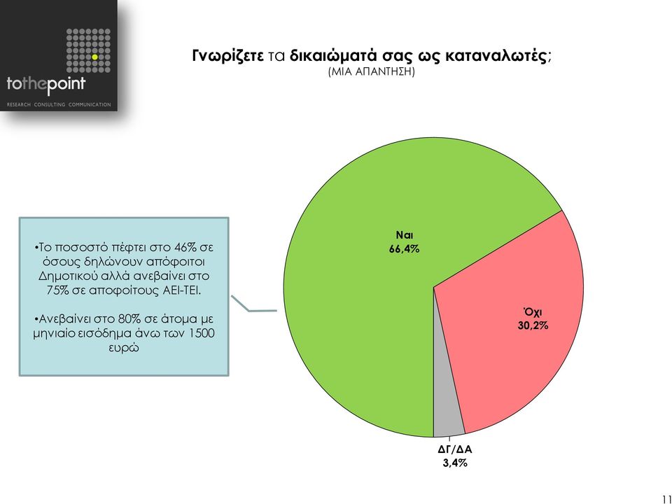 ανεβαίνει στο 75% σε αποφοίτους ΑΕΙ-ΤΕΙ.