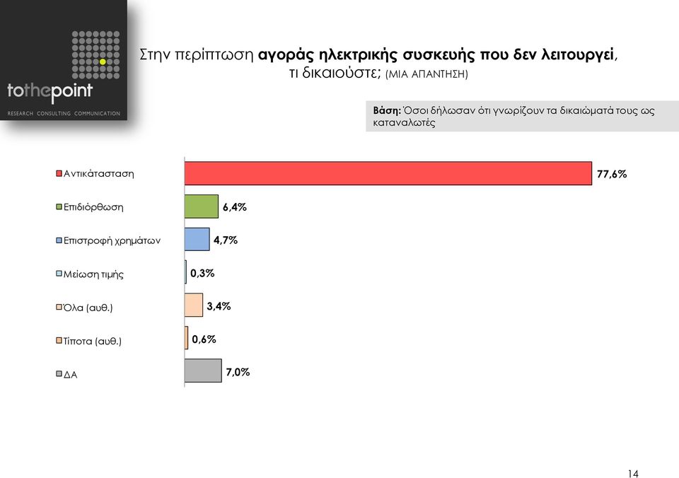 δικαιώματά τους ως καταναλωτές Αντικάτασταση 77,6% Επιδιόρθωση 6,4%