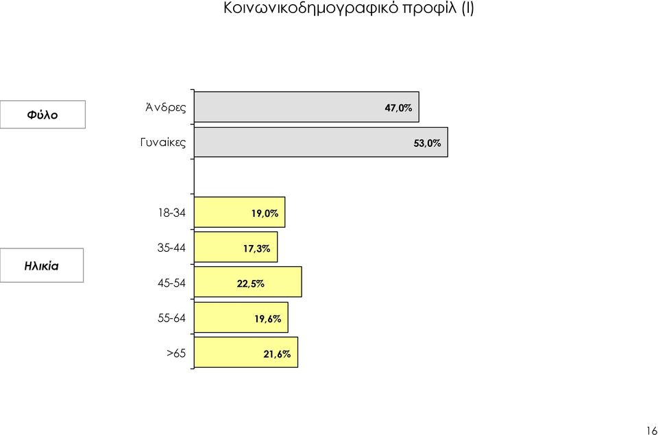 18-34 19,0% Ηλικία 35-44 45-54