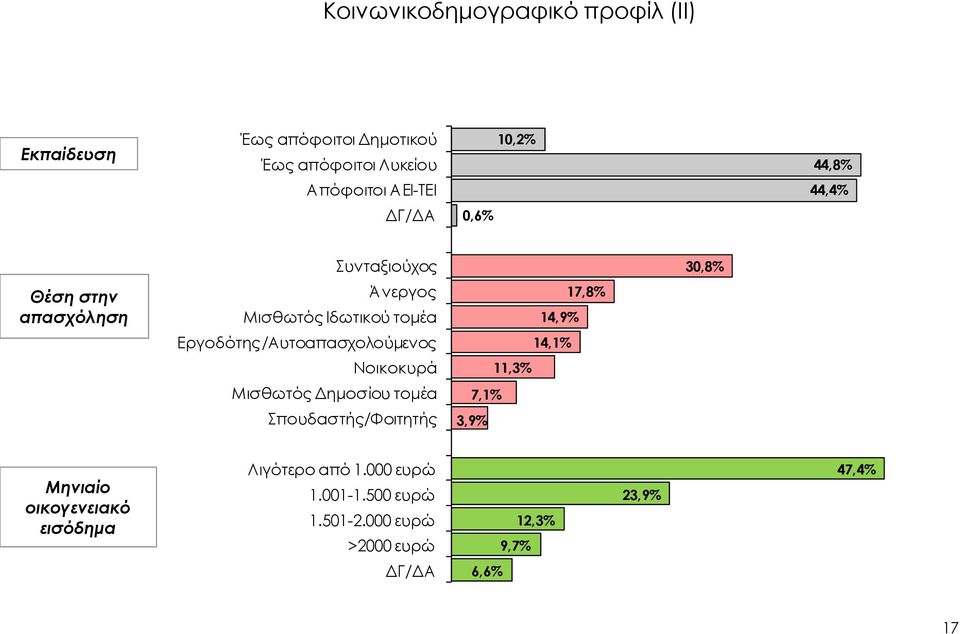 Εργοδότης/Αυτοαπασχολούμενος 14,1% Νοικοκυρά 11,3% Μισθωτός Δημοσίου τομέα Σπουδαστής/Φοιτητής 7,1% 3,9% Μηνιαίο