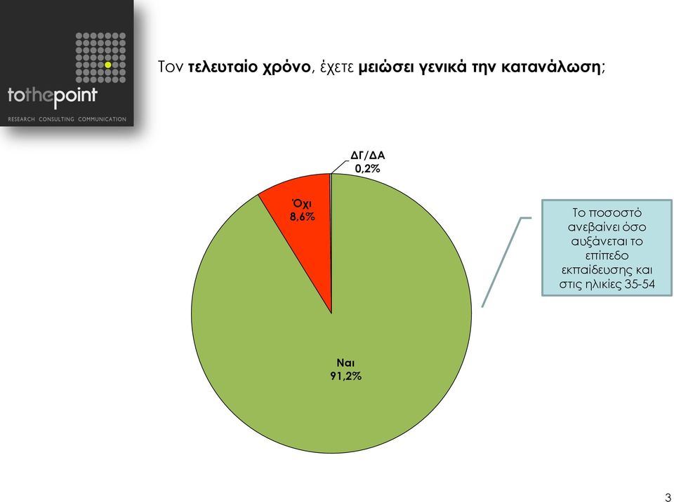 ποσοστό ανεβαίνει όσο αυξάνεται το επίπεδο