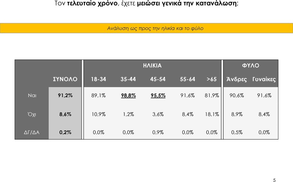 Γυναίκες Ναι 91,2% 89,1% 98,8% 95,5% 91,6% 81,9% 90,6% 91,6% Όχι 8,6% 10,9%