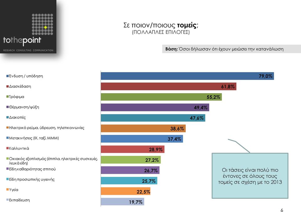 38,6% 37,4% Καλλυντικά Οικιακός εξοπλισμός (έπιπλα, ηλεκτρικές συσκευές, λευκά είδη) Είδη καθαριότητας σπιτιού Είδη προσωπικής