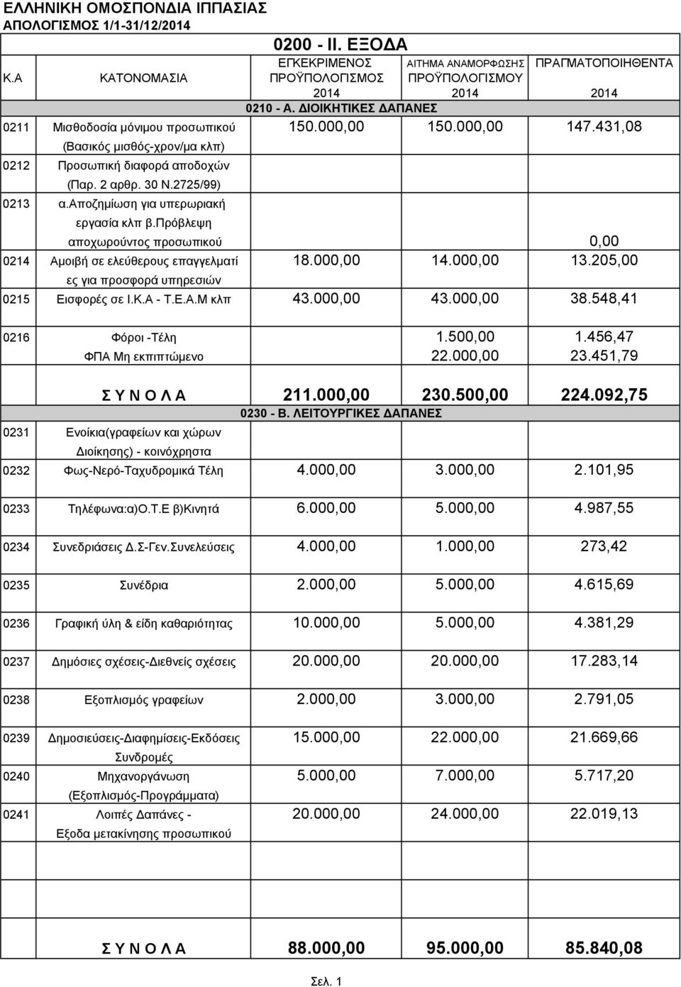 αποζημίωση για υπερωριακή εργασία κλπ β.πρόβλεψη αποχωρούντος προσωπικού 0,00 0214 Αμοιβή σε ελεύθερους επαγγελματί 18.000,00 14.000,00 13.205,00 ες για προσφορά υπηρεσιών 0215 Εισφορές σε Ι.Κ.Α - Τ.
