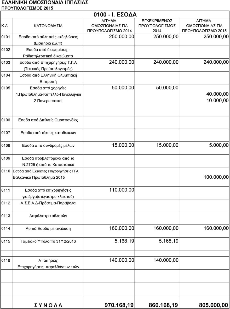 τικές εκδηλώσεις 250.000,00 250.000,00 250.000,00 (Εισιτήρια κ.λ.π) 0102 Εσοδα από διαφημίσεις - Ράδιοτηλεοπτικά δικαιώματα 0103 Εσοδα από Επιχορηγήσεις Γ.Γ.Α 240.000,00 240.